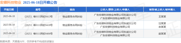 高声誉网络配资平台 宏德科技物业作为原告/上诉人的3起涉及物业服务合同纠纷的诉讼将于2025年6月18日开庭