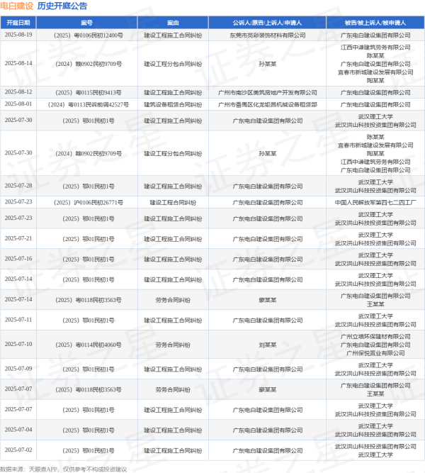 线上股票配资软件 电白建设作为原告/上诉人的1起涉及建设工程施工合同纠纷的诉讼将于2025年6月18日开庭