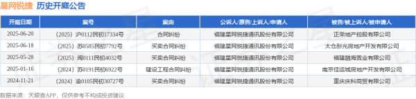 专业配资平台排名第一 星网锐捷作为原告/上诉人的1起涉及合同纠纷的诉讼将于2025年6月20日开庭