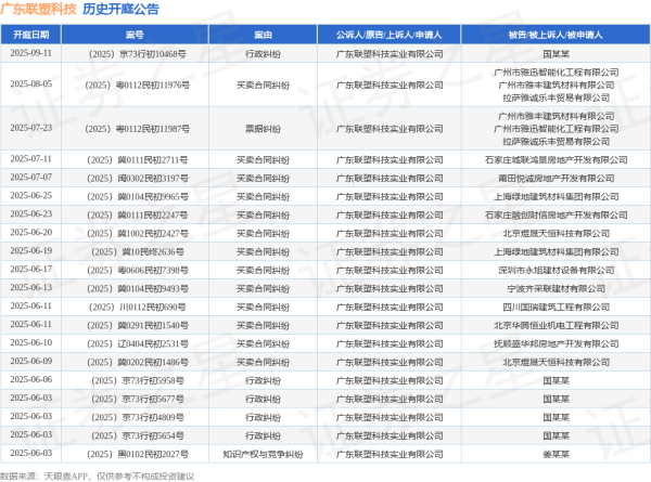 配资之家公司 广东联塑科技作为原告/上诉人的1起涉及买卖合同纠纷的诉讼将于2025年6月20日开庭