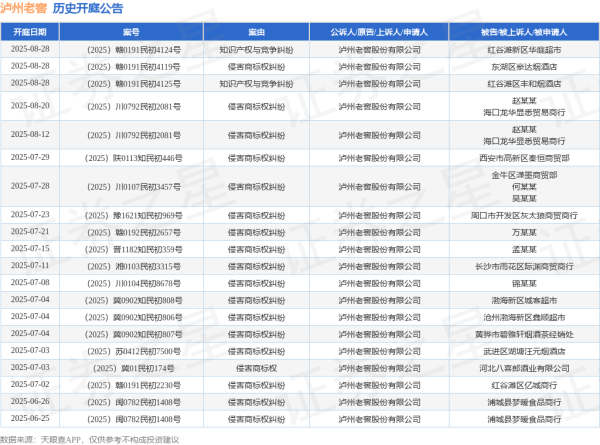 炒股配资配资 泸州老窖作为原告/上诉人的1起涉及侵害商标权纠纷的诉讼将于2025年6月20日开庭